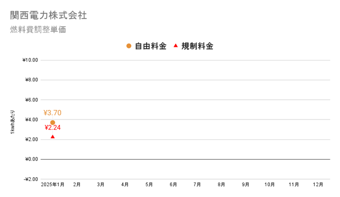 関西電力の燃料費調整額単価　2025年の推移グラフ