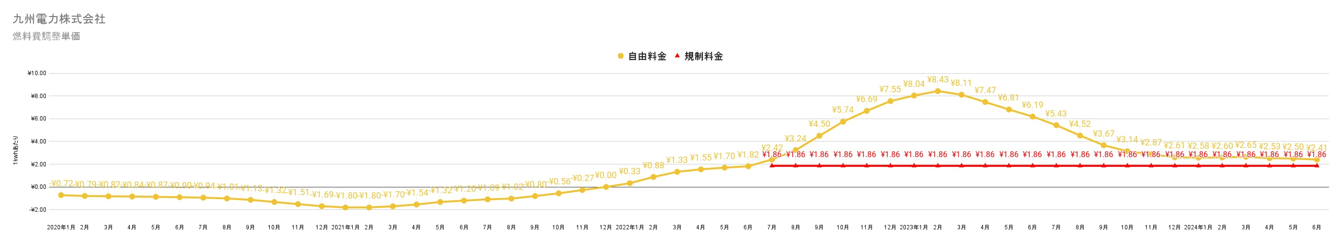 九州電力の燃料費調整額単価　過去3年間の推移グラフ