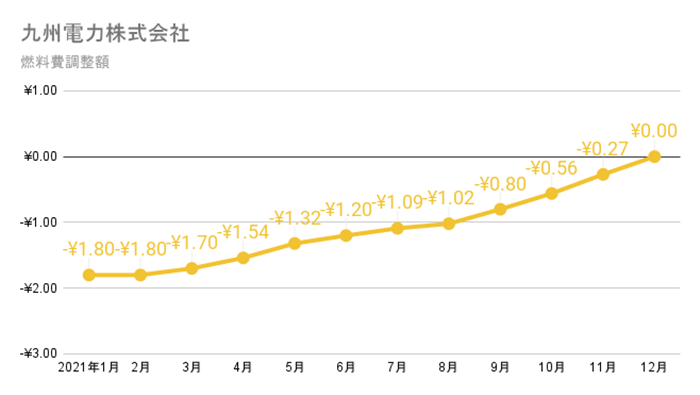 九州電力の燃料費調整額単価　2021年の推移グラフ