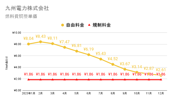 九州電力の燃料費調整額単価　2023年の推移グラフ