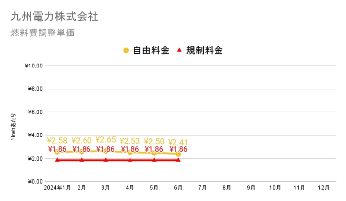 九州電力の燃料費調整額単価　2024年の推移グラフ
