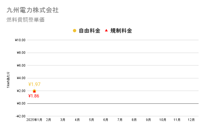 九州電力の燃料費調整額単価　2025年の推移グラフ