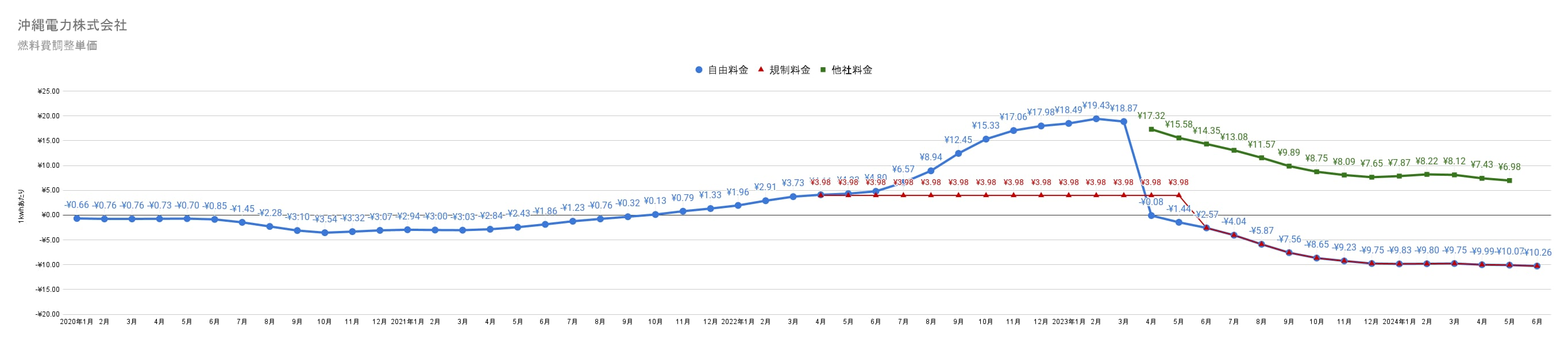 沖縄電力の燃料費調整額単価　過去3年間の推移グラフ