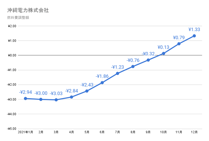 沖縄電力の燃料費調整額単価　2021年の推移グラフ