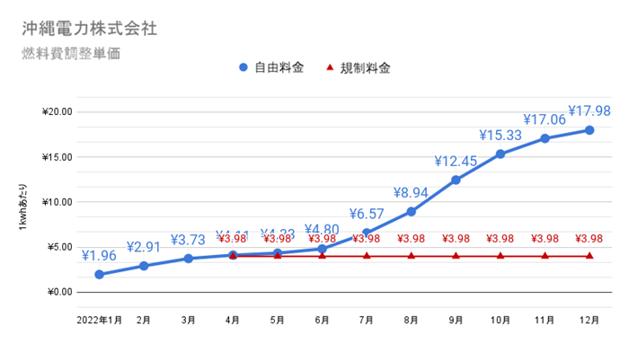 沖縄電力の燃料費調整額単価　2022年の推移グラフ