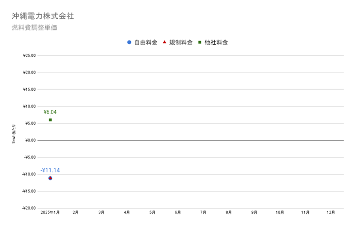 沖縄電力の燃料費調整額単価　2025年の推移グラフ