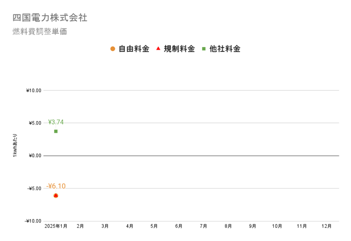 四国電力の燃料費調整額単価　2025年の推移グラフ