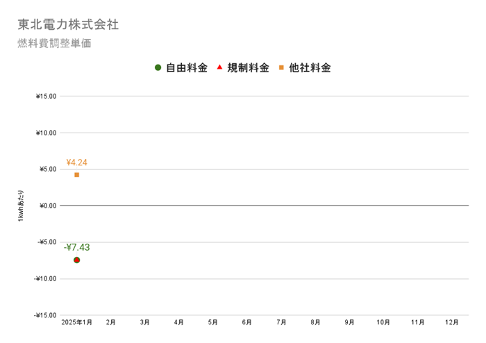 東北電力の燃料費調整額単価　2025年の推移グラフ