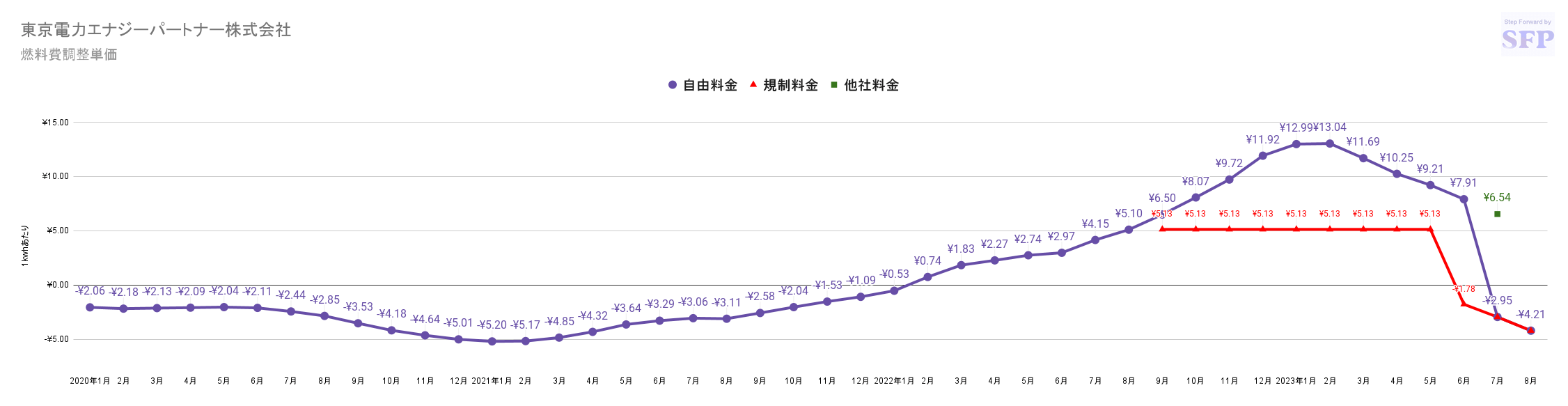 東京電力エナジーパートナーの燃料費調整額単価　過去3年間の推移グラフ