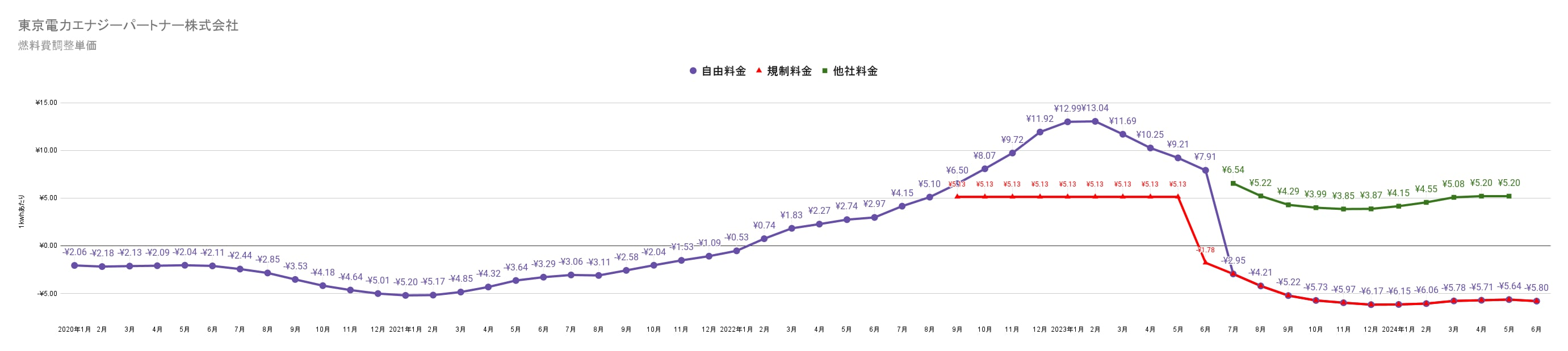 東京電力エナジーパートナーの燃料費調整額単価　過去3年間の推移グラフ