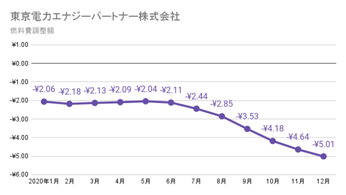 東京電力エナジーパートナーの燃料費調整額単価　2020年の推移グラフ