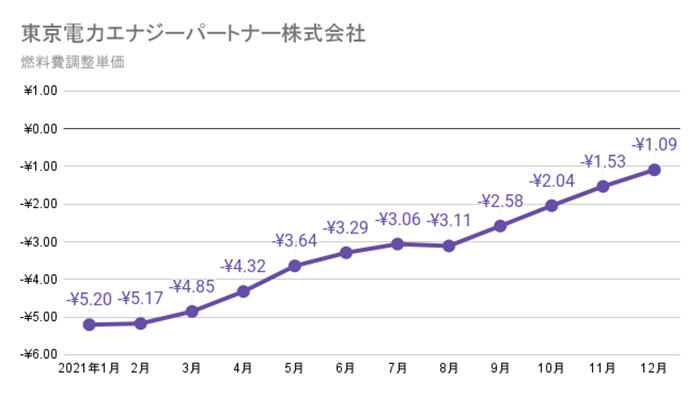東京電力エナジーパートナーの燃料費調整額単価　2021年の推移グラフ