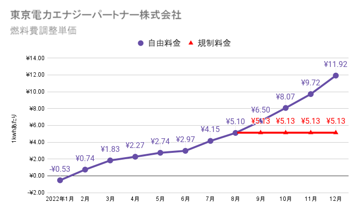 東京電力エナジーパートナーの燃料費調整額単価　2022年の推移グラフ