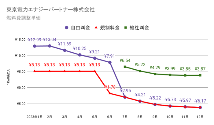 東京電力エナジーパートナーの燃料費調整額単価　2023年の推移グラフ
