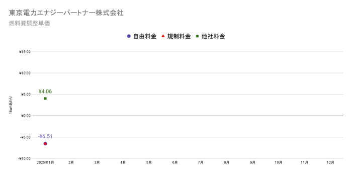 東京電力エナジーパートナーの燃料費調整額単価　2025年の推移グラフ