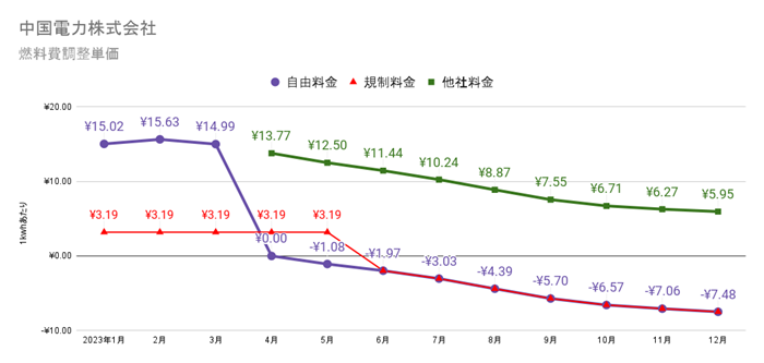 中国電力の燃料費調整額単価　2023年の推移グラフ