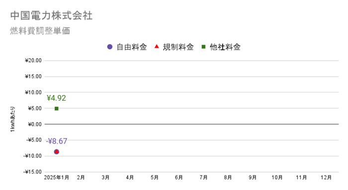 中国電力の燃料費調整額単価　2025年の推移グラフ