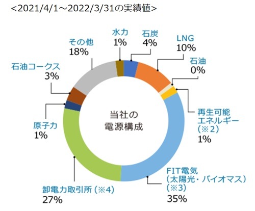 コスモでんきの電源構成グラフ 2021年度実績値