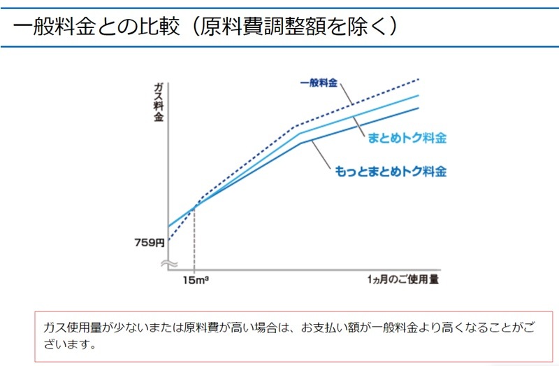 大阪ガスの一般料金とまとめトク料金およびもっとまとめトク料金の比較グラフ