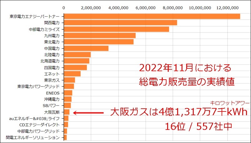 2022年11月における総電力販売量ランキングデータ（大阪ガスは16位）