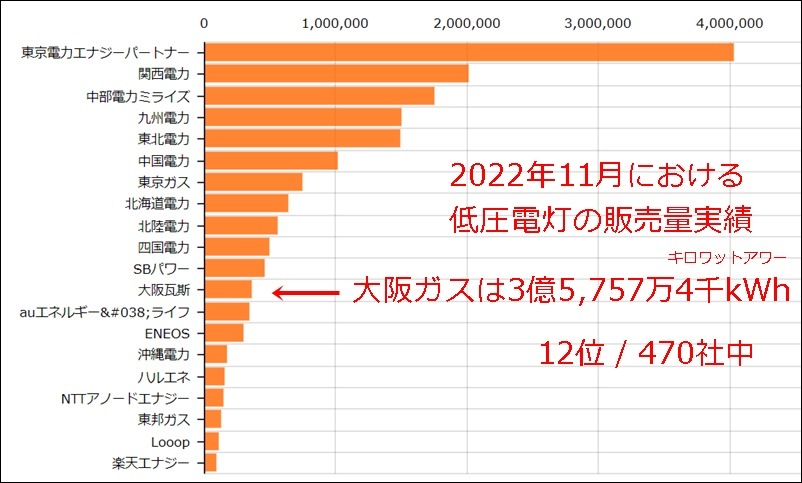 大阪ガスの電力販売量（低圧電灯）ランキング表（大阪ガスは12位）