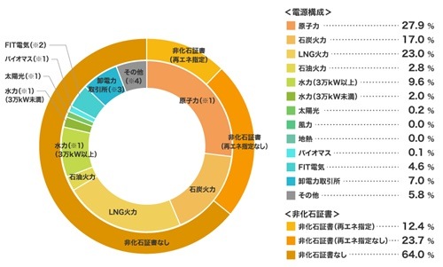 関西電力の電源構成グラフ2021年度