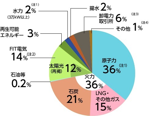 九州電力の電源構成グラフ2021年度