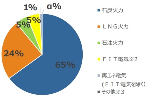 沖縄電力の電源構成グラフ2021年度