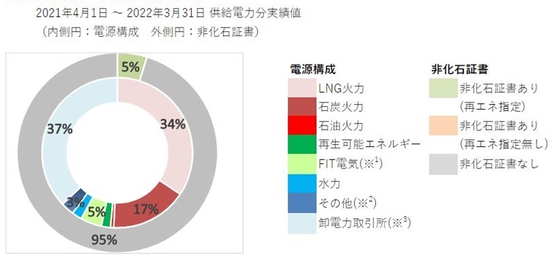 シン・エナジー株式会社の電源構成グラフ2021年度