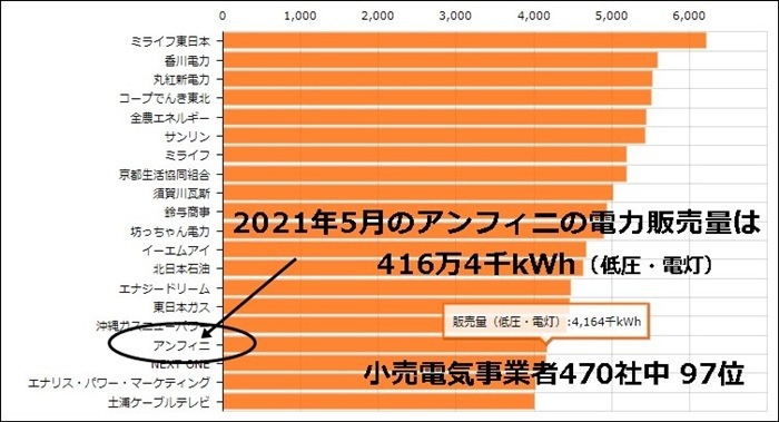 Japan電力の販売量ランキングデータ