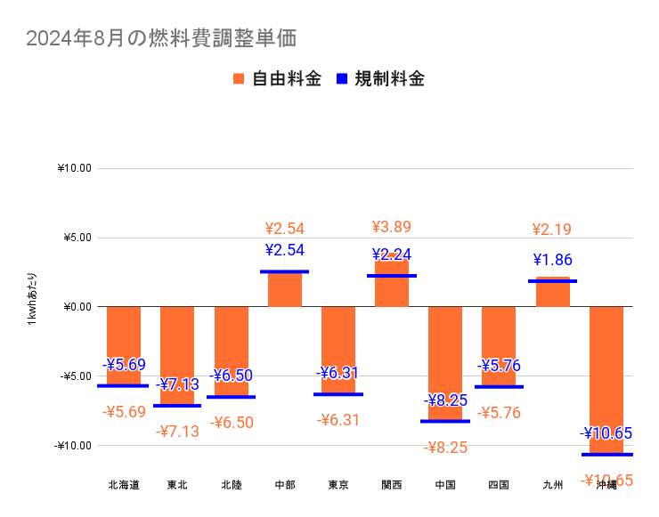 2024年8月検針分の燃料費調整単価 全国一覧表