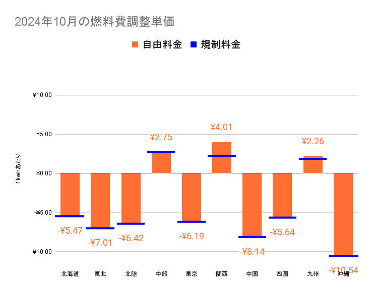 2024年10月検針分の燃料費調整単価 全国一覧表