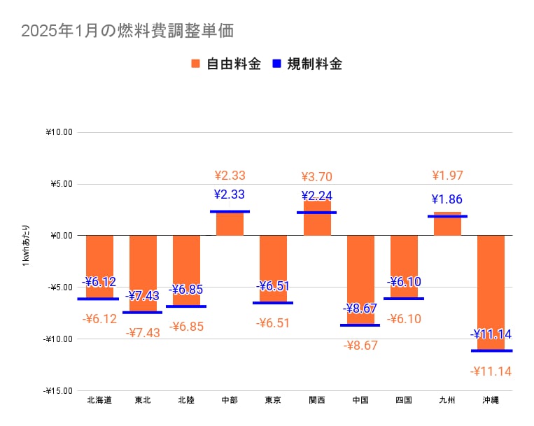 2025年1月検針分の燃料費調整単価 全国一覧表