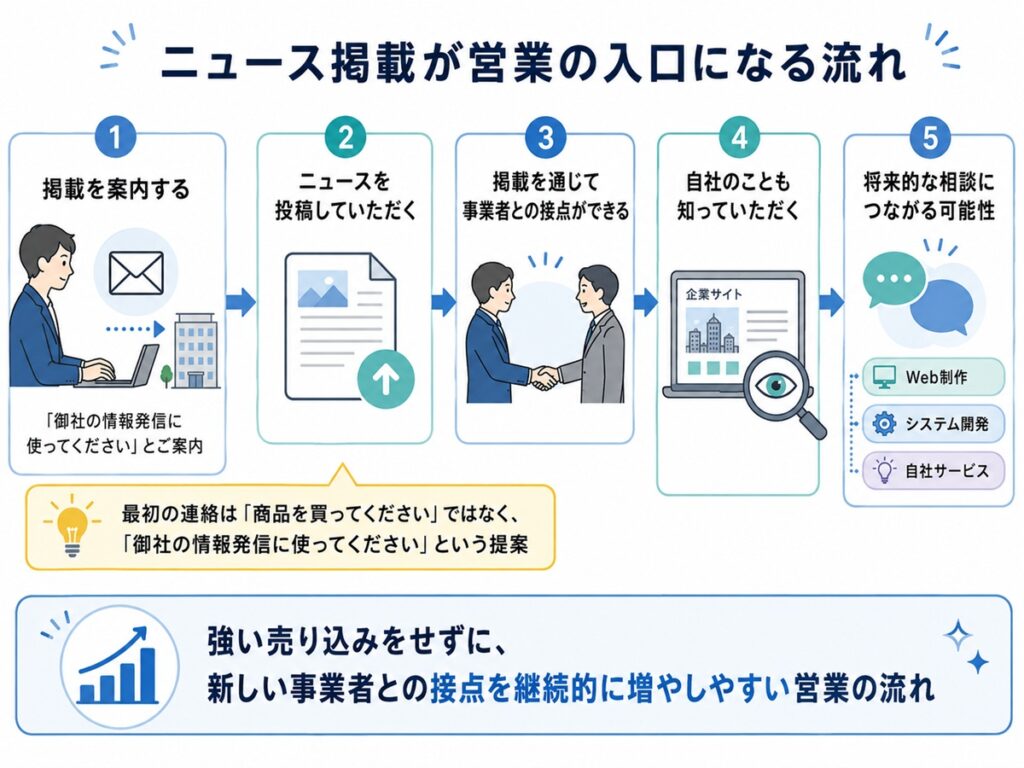 ニュース掲載の提案が営業の入り口になる流れ
