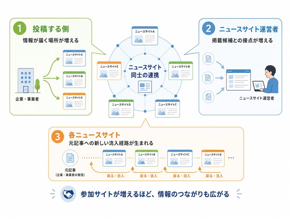 ニュースサイト同士の連携イメージ