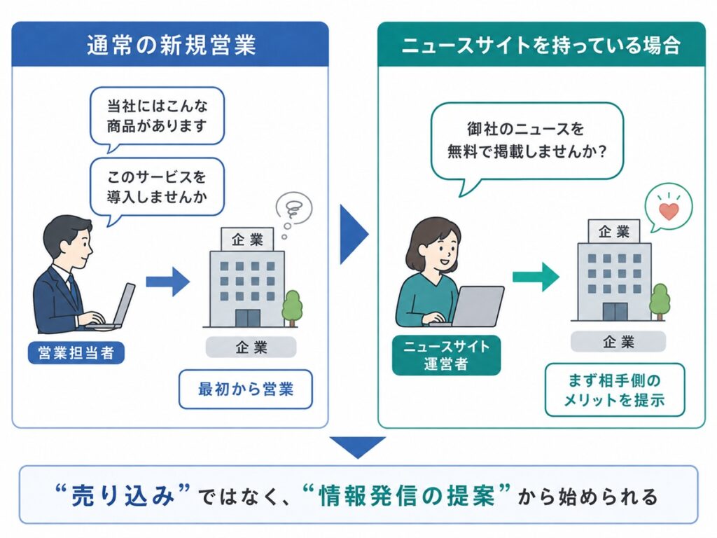 通常の営業とオシエタローでの営業の比較イメージ